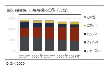 図5. 掃除機 市場規模の推移