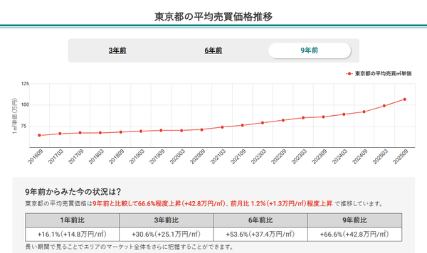 東京都の平均売買価格推移（マンションナビ）