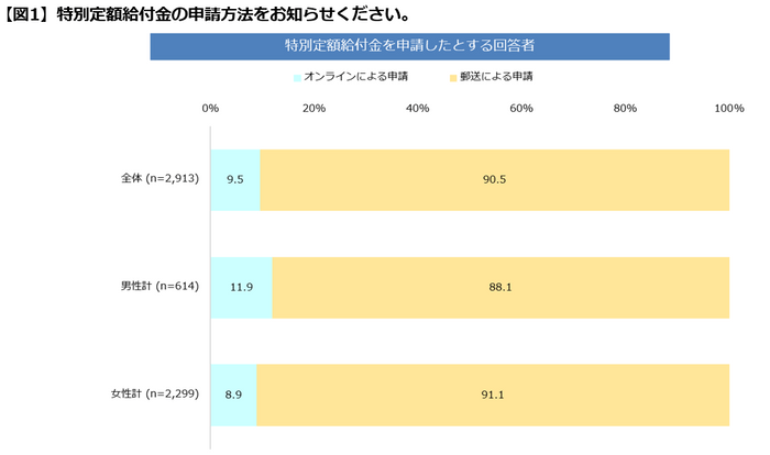 【図１】申請方法