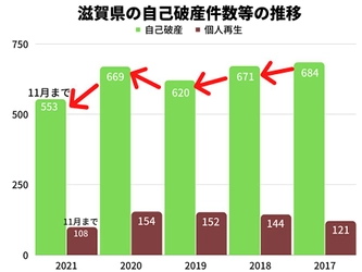 2021年の滋賀県の自己破産件数は、11月時点で2020年同月比9%減！