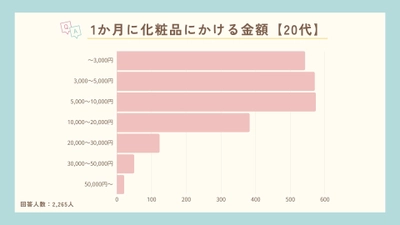 ドラコスが圧倒的人気！20～50代女性が化粧品を購入する場所と金額を調査