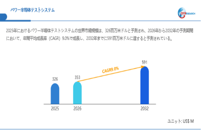 上記データは、QYResearch報告書「パワー半導体テストシステム―グローバル市場シェアとランキング、全体の売上と需要予測、2026～2032」に基づく