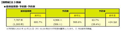 スプリング・ジャパン　2023年度　年末年始ご予約状況