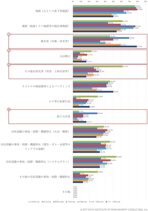 【図表2-1-5】地域ごとのタイムライン想定リスク(n=489)