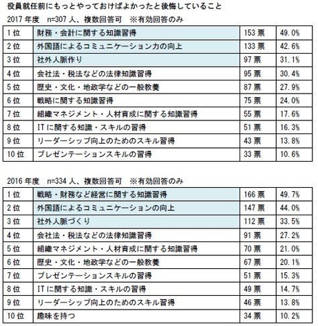 図3 役員就任前にもっとやっておけばよかったと後悔していること