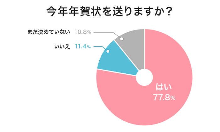 今年年賀状を送りますか