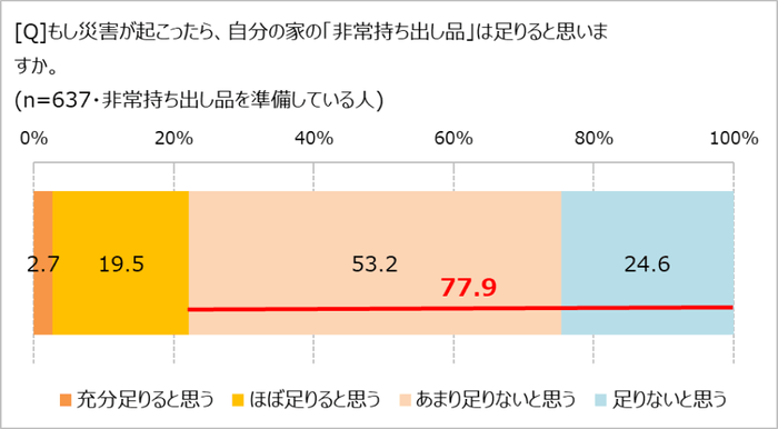 非常持ち出し品、足りると思うか