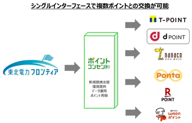 ジー・プラン、『ポイント・コンセント』を通じて 東北電力フロンティアと共通ポイント6社とのポイント交換を支援