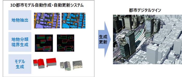 3D都市モデル自動作成・自動更新システムの実現イメージ（画像提供：アジア航測）