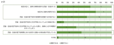 <質問(1)のアンケート結果>