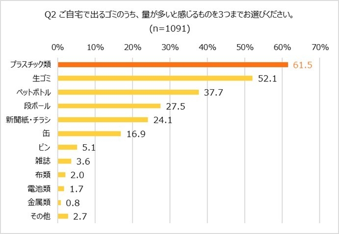 量が多いと感じるゴミ