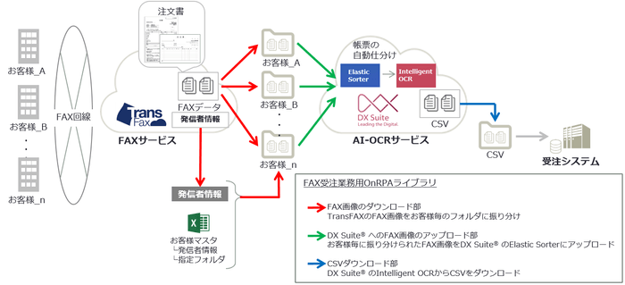 FAX受注業務用OnRPAライブラリ
