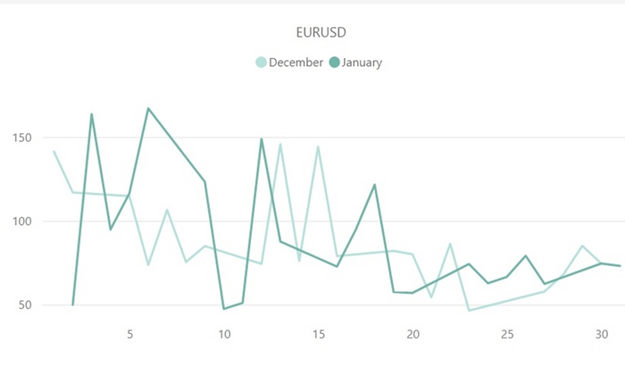 【ユーロドル(EUR／USD)のボラティリティ推移(対象月：2022年12月・2023年1月)】