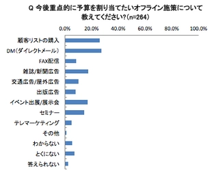 BtoB企業のリードジェネレーションに関するレポート無料公開〜効果の高い施策として展示会、コラム記事に回答集まるが、売上への貢献度を把握できていない実態浮き彫りに