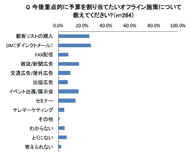 BtoB企業のリードジェネレーションに関するレポート無料公開〜効果の高い施策として展示会、コラム記事に回答集まるが、売上への貢献度を把握できていない実態浮き彫りに