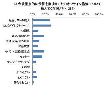 今後予算を重点的に割り当てたいオフライン施策(グラフ詳細)