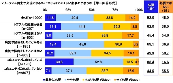 フリーランス同士が交流できるコミュニティをどのくらい必要だと思うか（2）