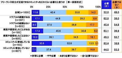 フリーランス同士が交流できるコミュニティをどのくらい必要だと思うか(2)