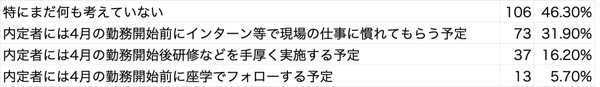 Q6 今年度はコロナの影響で実習等を満足に実施できなかった求職者もいますが、内定者において実際の勤務にあたりフォローする体制は検討していますか？(複数選択可)