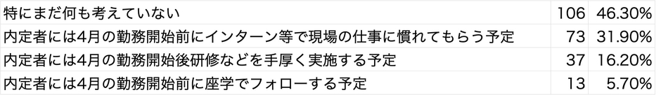 Q6 今年度はコロナの影響で実習等を満足に実施できなかった求職者もいますが、内定者において実際の勤務にあたりフォローする体制は検討していますか?(複数選択可)