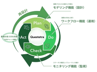 BIPROGYの「サステナビリティ関連業務を可視化するサービス」 の基盤に『Questetra BPM Suite』が採用