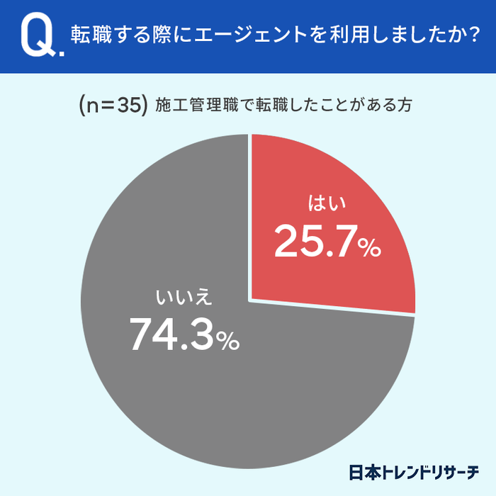 転職する際にエージェントを利用しましたか？