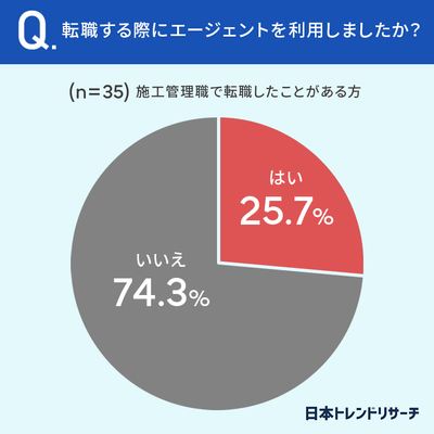 転職する際にエージェントを利用しましたか?