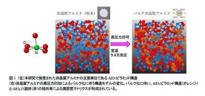 図3　(左)本研究で発見された非晶質アルミナの主要単位であるAlO5ピラミッド構造 (右)非晶質アルミナの高圧力印加によるバルク化に伴う構造モデルの変化。バルク化に伴い、AlO5ピラミッド構造(赤)とAlO6八面体（オレンジ)の稜共有による高密度マトリクスが形成されている。