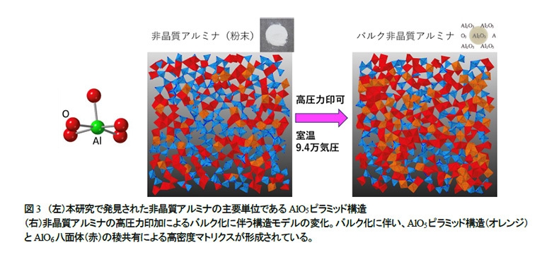 図3 (左)本研究で発見された非晶質アルミナの主要単位であるAlO5ピラミッド構造 (右)非晶質アルミナの高圧力印加によるバルク化に伴う構造モデルの変化。バルク化に伴い、AlO5ピラミッド構造(赤)とAlO6八面体(オレンジ)の稜共有による高密度マトリクスが形成されている。