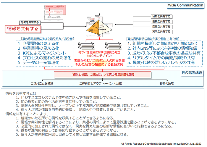 Fig.8　「情報を共有する」ことと真の意思疎通