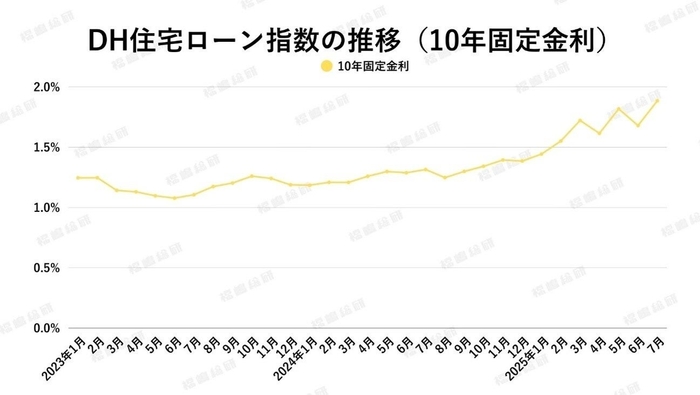 出典:ホームローンドクター(株)