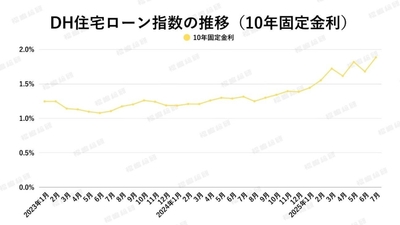 出典:ホームローンドクター(株)