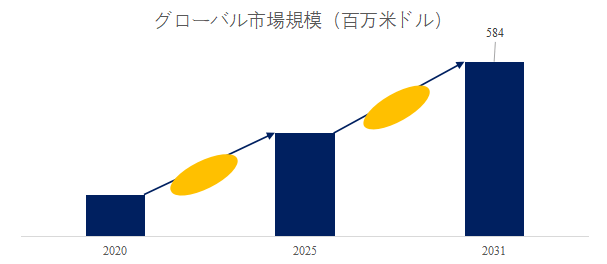 図.   工業用CT検査機世界総市場規模