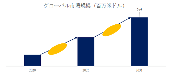 図. 工業用CT検査機世界総市場規模