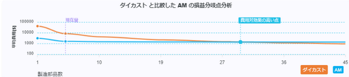 3Dプリンティングとダイカストの製造コスト比較表