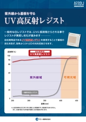 UV LEDを搭載する製品向けに「UV高反射レジスト基板」を発表　 紫外光(UV-A,UV-B,UV-C)の反射を効率よくさせるUV反射塗料
