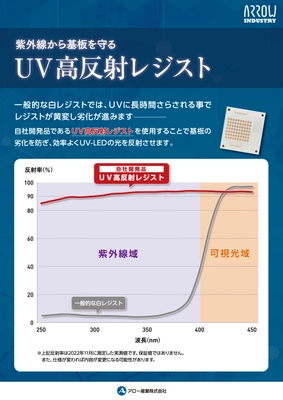 UV LEDを搭載する製品向けに「UV高反射レジスト基板」を発表　 紫外光(UV-A,UV-B,UV-C)の反射を効率よくさせるUV反射塗料