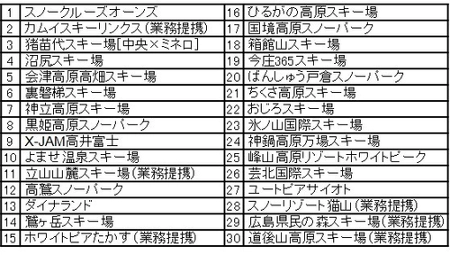 業界内最大数30カ所のスキー場で使える 最強シーズン券「マックアース30」が ブリヂストンのタイヤ専門店タイヤ館と コラボし販売開始！