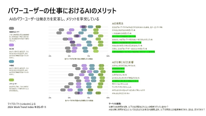 パワーユーザーの仕事におけるAIのメリット