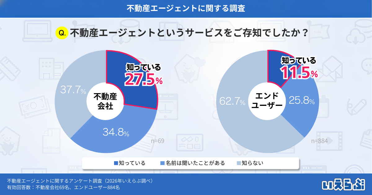 不動産エージェントの認知度、エンドユーザーと不動産会社で差が明確に！信頼性が普及の鍵に｜いえらぶ調べ