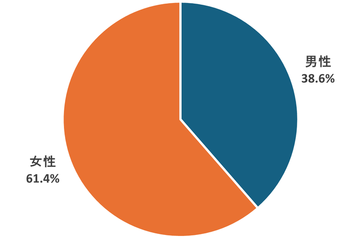 図4:被験者の男女比率