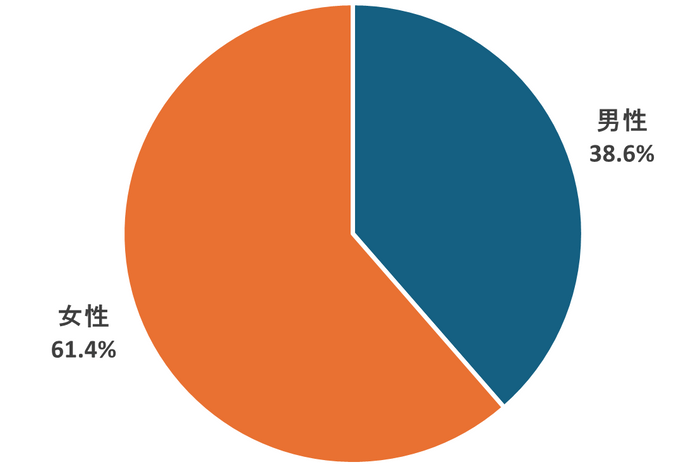 図4：被験者の男女比率