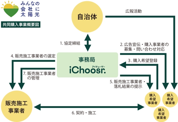 アイチューザーは最大で約24.7％の価格低減を実現　 「宮城県・仙台市 みんなの会社に太陽光」の 入札結果を公表いたしました