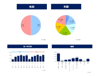 全国1,200人に聞く、スマートフォンの通信利用に関する実態調査 約4割が「速度制限(ギガ死)経験者」、 20代男性は約8人に1人が「ほぼ毎月ギガ死」に