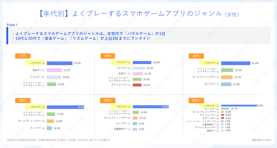 【年代別】よくプレーするスマホゲームアプリのジャンル（女性）