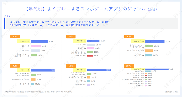 【年代別】よくプレーするスマホゲームアプリのジャンル(女性)