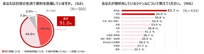 ＜500人の働くママに聞いた「節約」に関する意識調査第2弾＞　 食品ロス削減のプロ 島本美由紀先生に聞いた節約の極意　 電気代・食品ロスが減る『冷蔵庫7割収納』のススメ