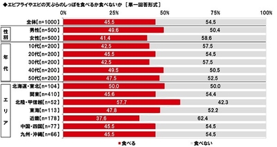 エビフライやエビの天ぷらのしっぽを食べるか食べないか