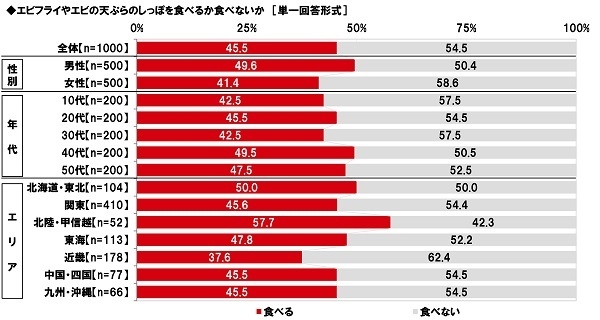 エビフライやエビの天ぷらのしっぽを食べるか食べないか