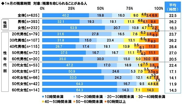 1ヶ月の残業時間